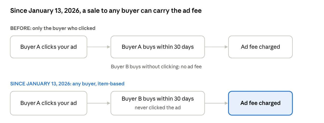 eBay Promoted Listings attribution before and after January 13, 2026: now a sale to any buyer within 30 days of a click carries the ad fee