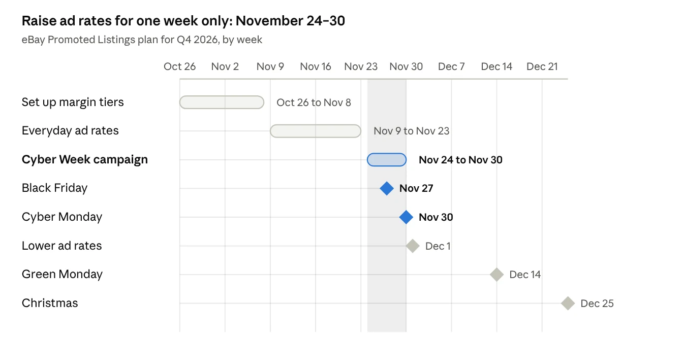 eBay Promoted Listings Q4 2026 ad plan timeline: set up tiers, everyday rates, Cyber Week campaign November 24 to 30, lower rates December 1